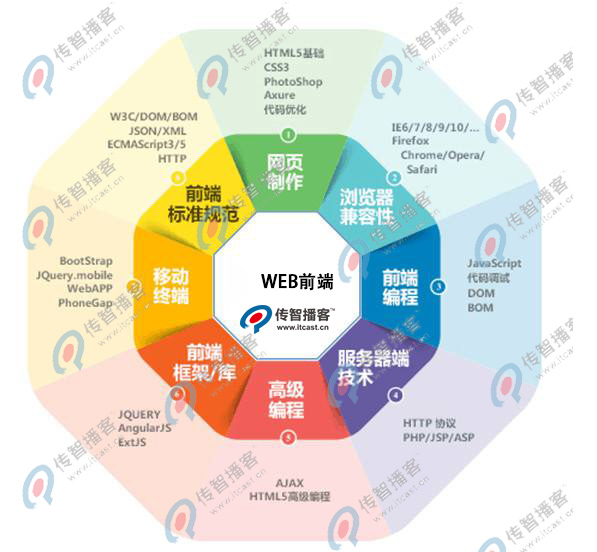 web前端開發(fā)培訓(xùn)機構(gòu)那個好？