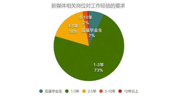 想做新媒體運(yùn)營(yíng)需要具備那些能力？