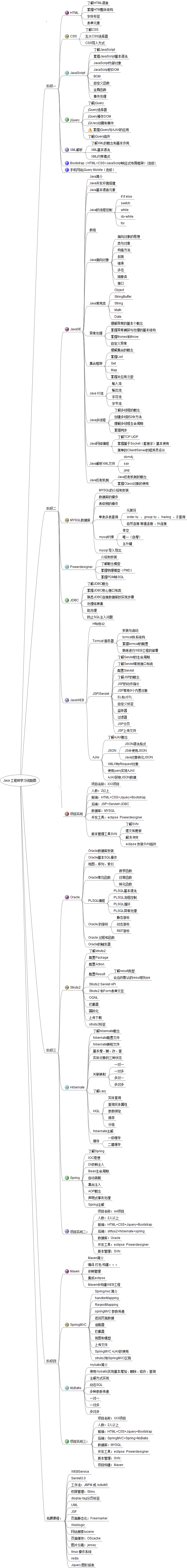 0基礎(chǔ)java自學之路