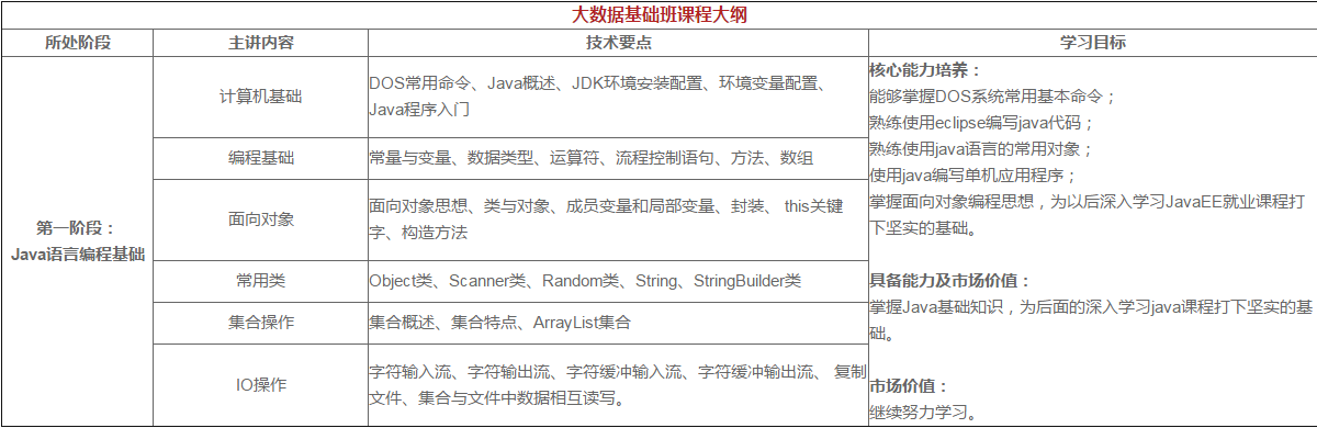 大數據培訓課程