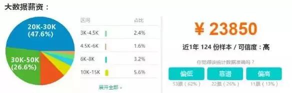大數(shù)據(jù)培訓后薪資