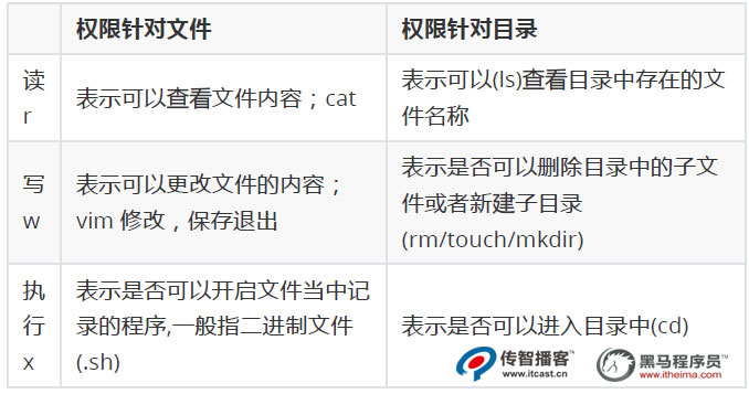 linux權限管理01
