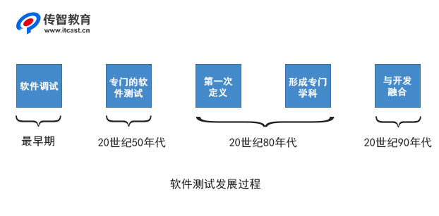 軟件測(cè)試發(fā)展過(guò)程