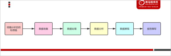 大數(shù)據(jù)業(yè)務分析步驟