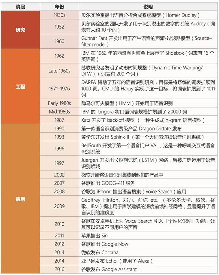 語音識別技術(shù)
