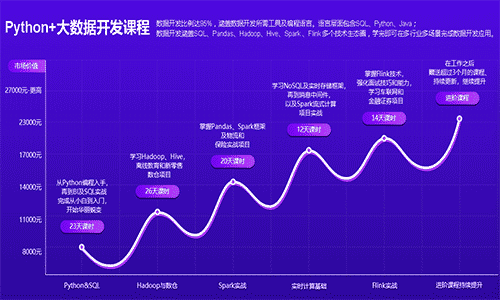Python培訓(xùn)費(fèi)多少錢？