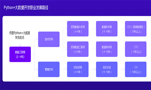 Python培訓(xùn)多少錢？