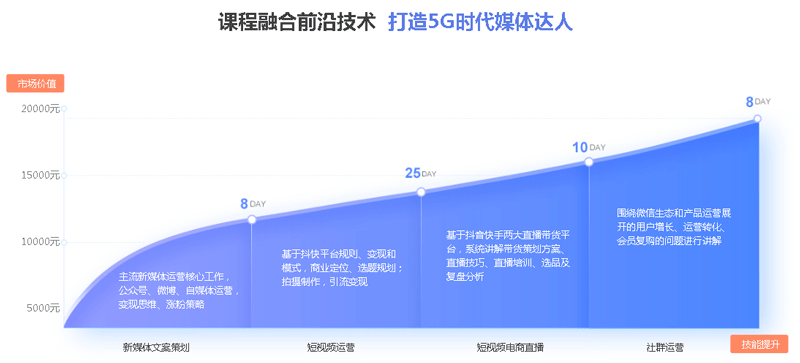 新媒體培訓(xùn)班費用多少？