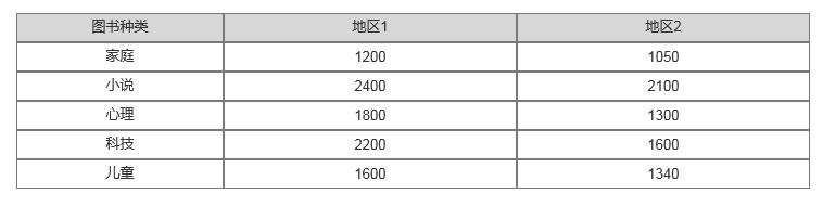 地區(qū)1和地區(qū)2對(duì)各類(lèi)圖書(shū)的采購(gòu)情況