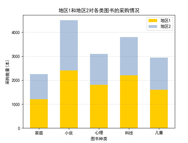 地區(qū)1和地區(qū)2對(duì)各類(lèi)圖書(shū)的采購(gòu)情況的堆積柱形圖