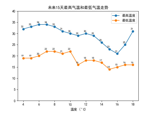 未來15天最高氣溫和最低氣溫的走勢——設置字體樣式