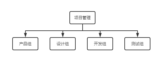 人員的組織結(jié)構
