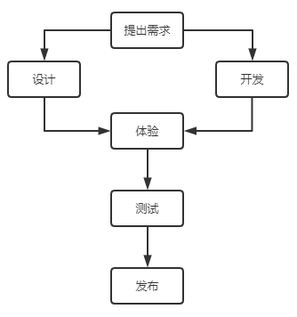 權限管理