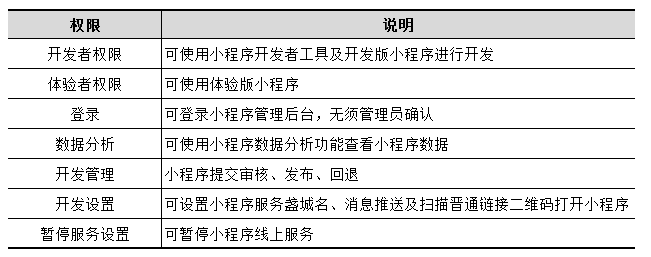 權限管理