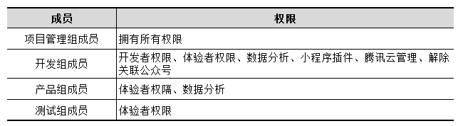 權限分配表