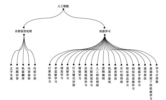 人工智能樹(shù)狀圖