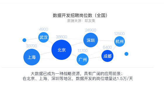 大數據培訓有哪些？