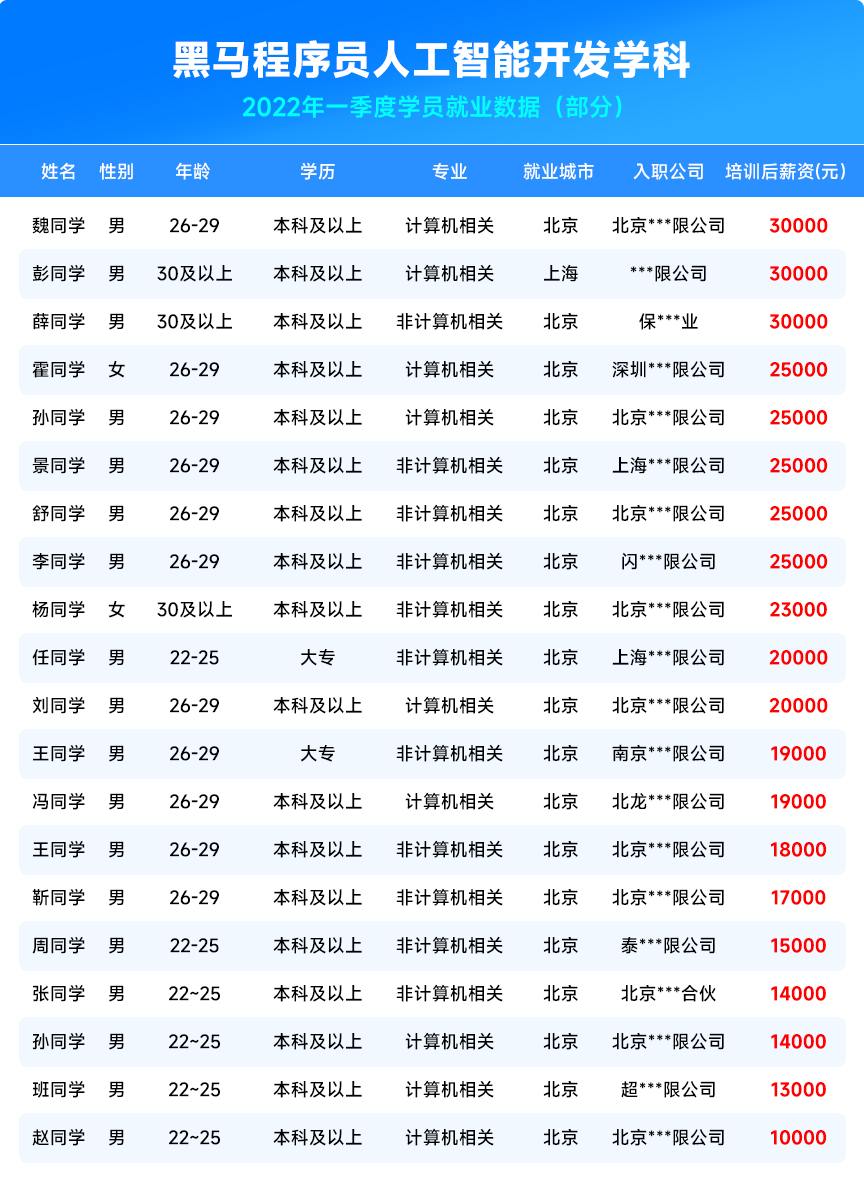 黑馬程序員2022年人工智能開(kāi)發(fā)課程