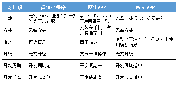 微信小程序和原生app、webapp的區(qū)別