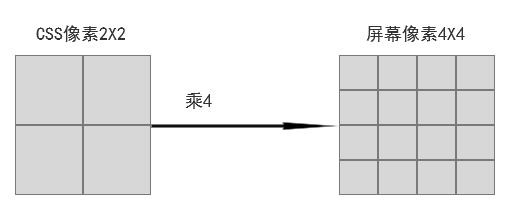 CSS像素和屏幕像素的轉(zhuǎn)換關系