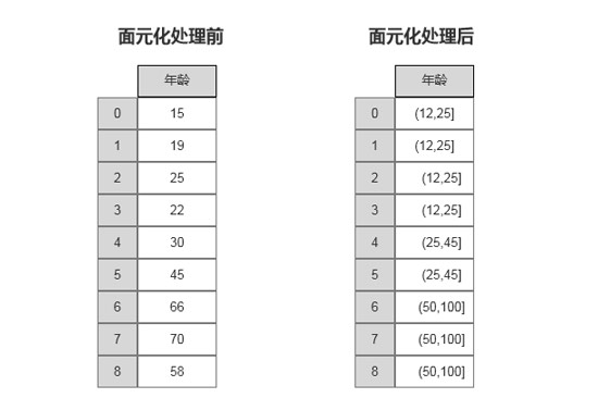 面元化處理過(guò)程