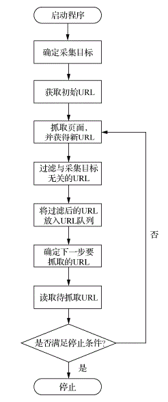 聚焦網(wǎng)絡爬蟲的工作原理是什么