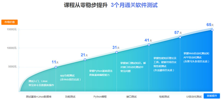 3個月通關軟件測試