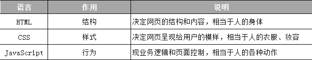 JavaScript和html、CSS的區(qū)別,JavaScript語言的用途