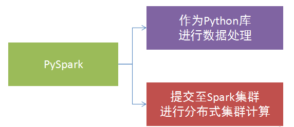 為什么要學習PySpark技術(shù)