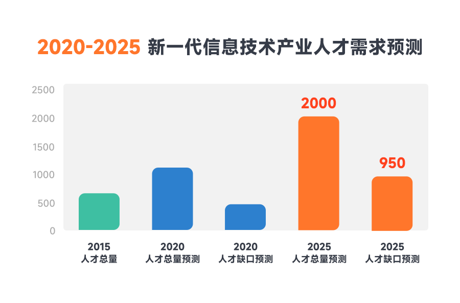 新一代信息技術產業(yè)人才需求