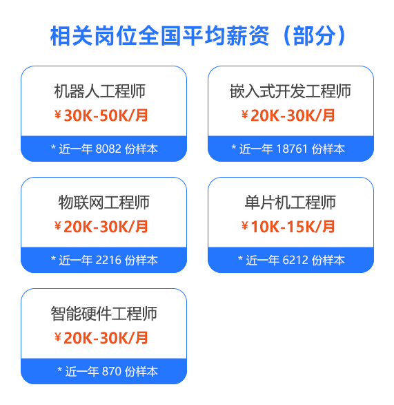 機器人相關崗位薪資