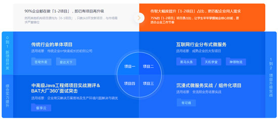 Java程序員培訓(xùn)哪個(gè)好？